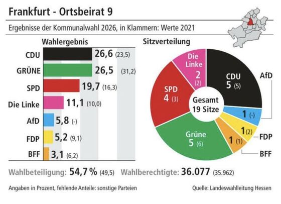 Die Ergebnisse der Kommunalwahl 2026 für unseren Ortsbezirk